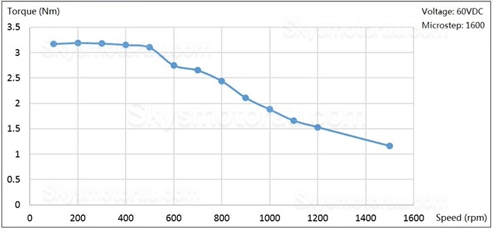 JMC iHSS86-60-45 NEMA 34 Closed Loop Integrated Stepper Motor 1.8 Deg 4.5Nm 6A 60V 2 Phase